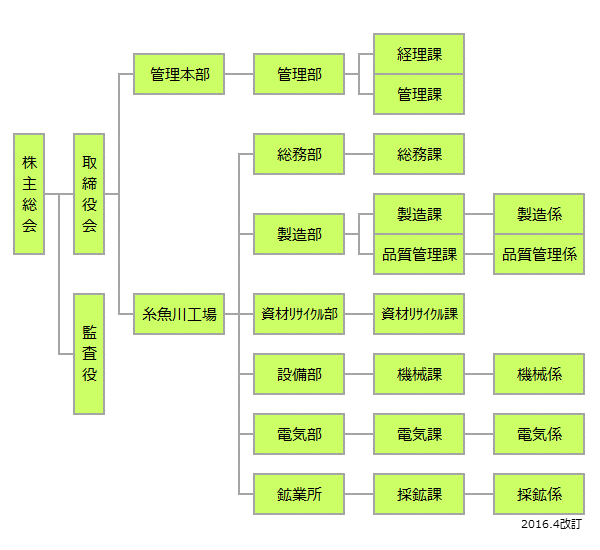 組織図 組織図