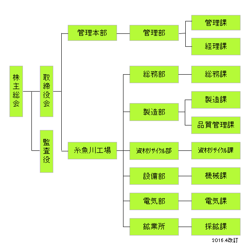 組織図 組織図